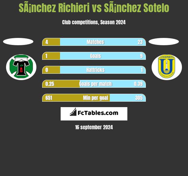 SÃ¡nchez Richieri vs SÃ¡nchez Sotelo h2h player stats