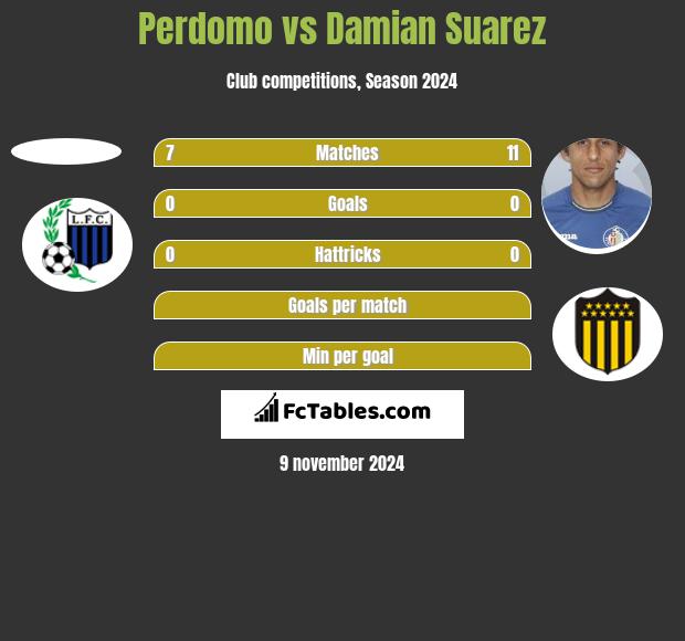 Perdomo vs Damian Suarez h2h player stats