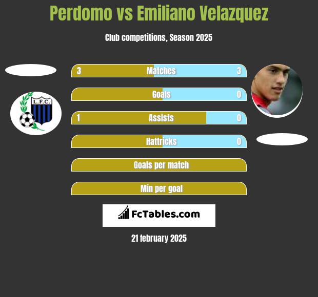 Perdomo vs Emiliano Velazquez h2h player stats