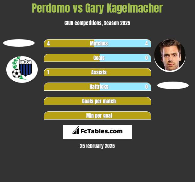 Perdomo vs Gary Kagelmacher h2h player stats