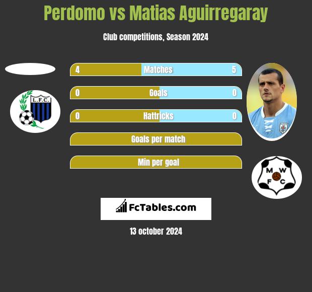 Perdomo vs Matias Aguirregaray h2h player stats