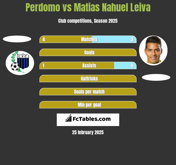 Perdomo vs Matias Nahuel Leiva h2h player stats