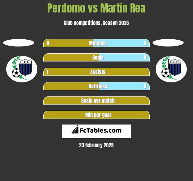 Perdomo vs Martin Rea h2h player stats