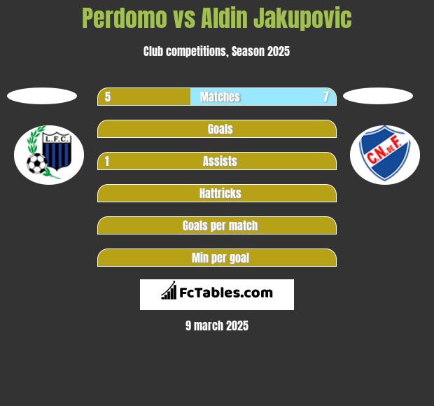 Perdomo vs Aldin Jakupovic h2h player stats