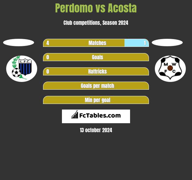 Perdomo vs Acosta h2h player stats