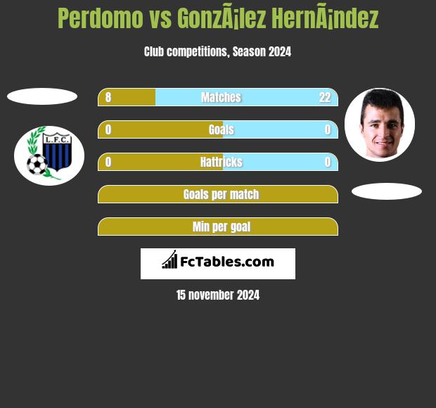 Perdomo vs GonzÃ¡lez HernÃ¡ndez h2h player stats