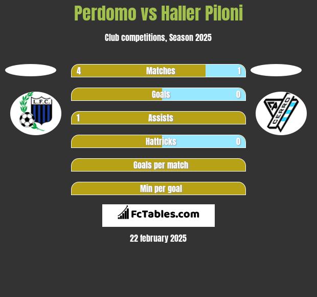 Perdomo vs Haller Piloni h2h player stats