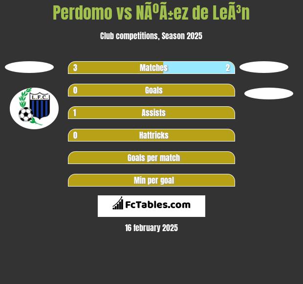 Perdomo vs NÃºÃ±ez de LeÃ³n h2h player stats