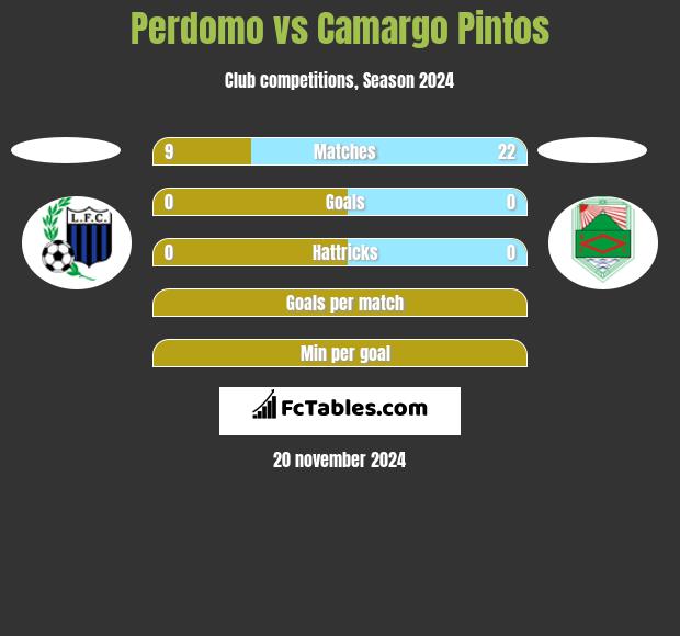 Perdomo vs Camargo Pintos h2h player stats