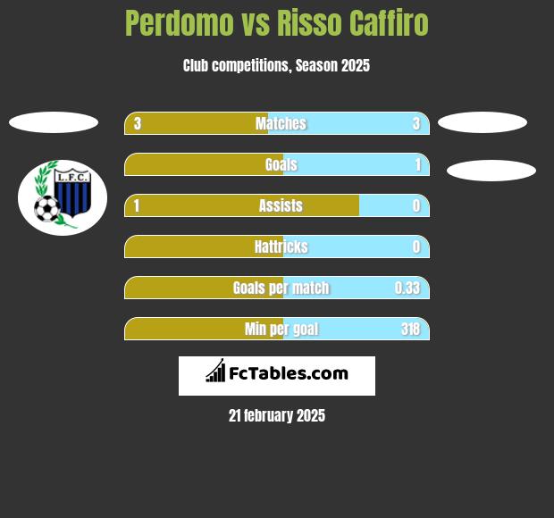 Perdomo vs Risso Caffiro h2h player stats