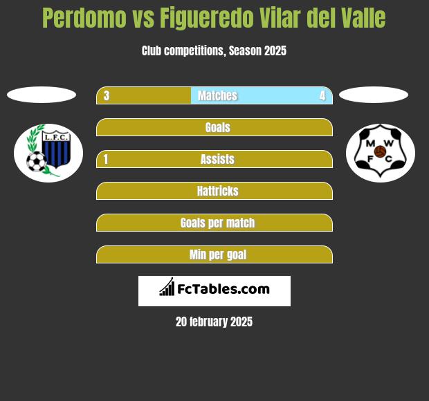 Perdomo vs Figueredo Vilar del Valle h2h player stats