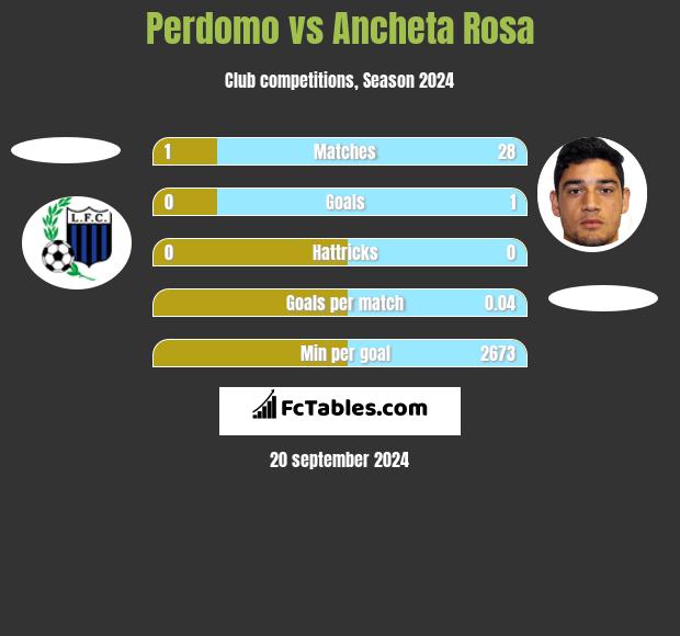 Perdomo vs Ancheta Rosa h2h player stats