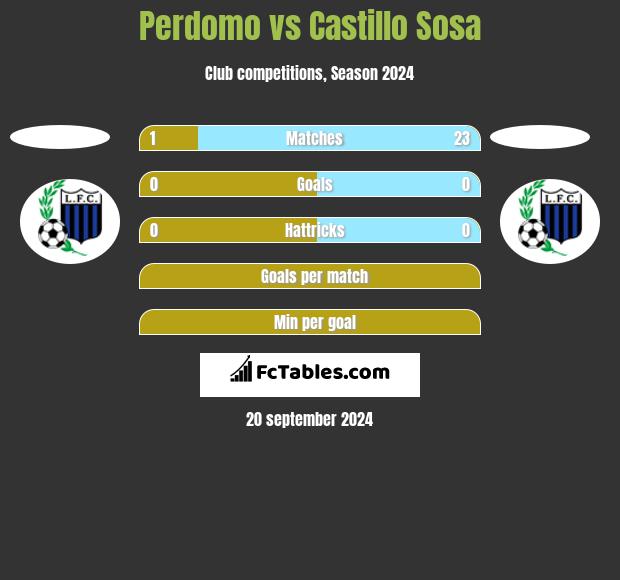 Perdomo vs Castillo Sosa h2h player stats