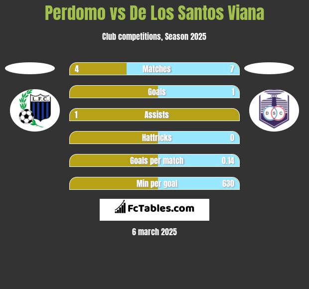 Perdomo vs De Los Santos Viana h2h player stats