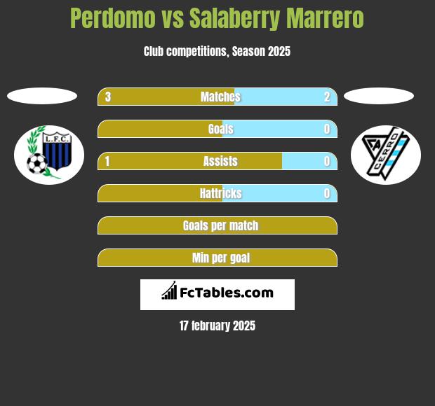 Perdomo vs Salaberry Marrero h2h player stats