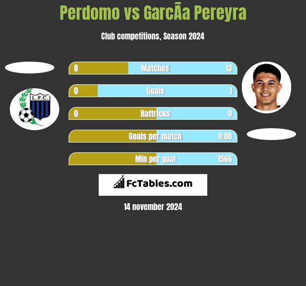 Perdomo vs GarcÃ­a Pereyra h2h player stats