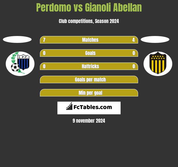 Perdomo vs Gianoli Abellan h2h player stats