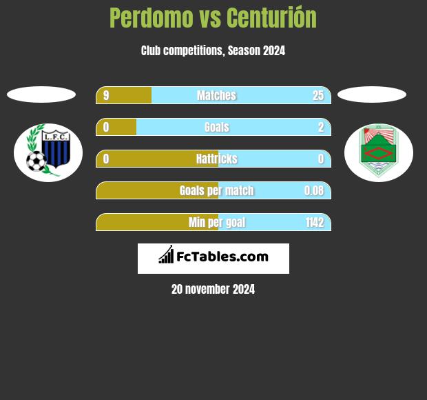 Perdomo vs Centurión h2h player stats