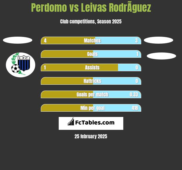 Perdomo vs Leivas RodrÃ­guez h2h player stats