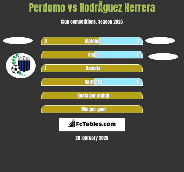 Perdomo vs RodrÃ­guez Herrera h2h player stats