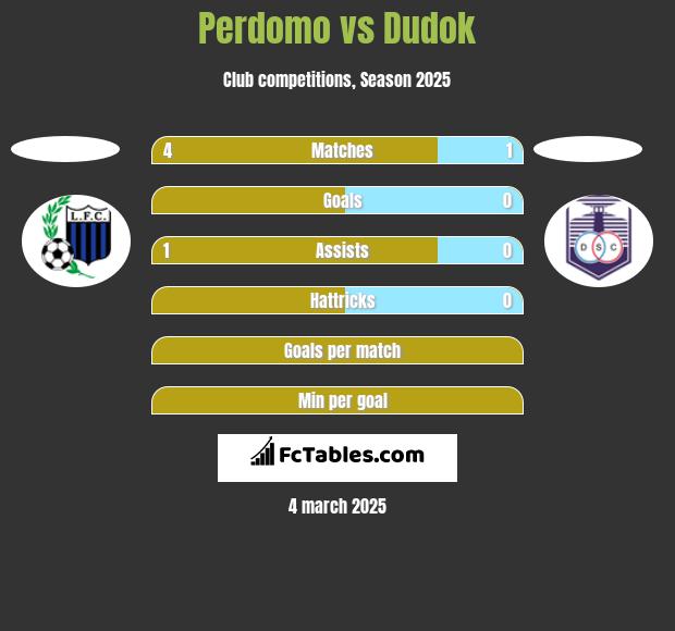 Perdomo vs Dudok h2h player stats