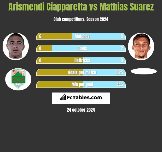 Arismendi Ciapparetta vs Mathias Suarez h2h player stats