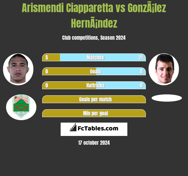 Arismendi Ciapparetta vs GonzÃ¡lez HernÃ¡ndez h2h player stats