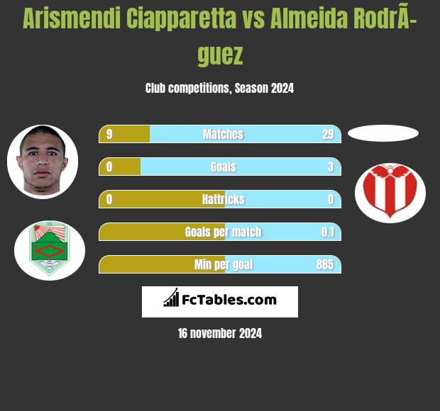 Arismendi Ciapparetta vs Almeida RodrÃ­guez h2h player stats