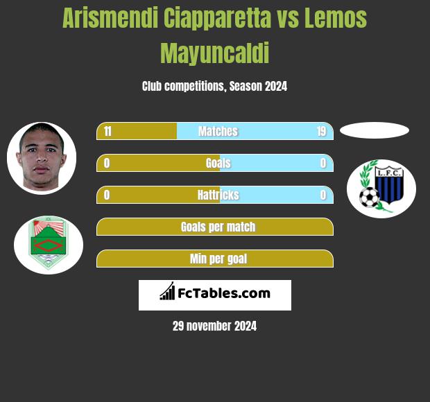 Arismendi Ciapparetta vs Lemos Mayuncaldi h2h player stats