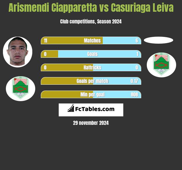 Arismendi Ciapparetta vs Casuriaga Leiva h2h player stats