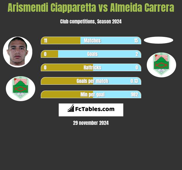 Arismendi Ciapparetta vs Almeida Carrera h2h player stats