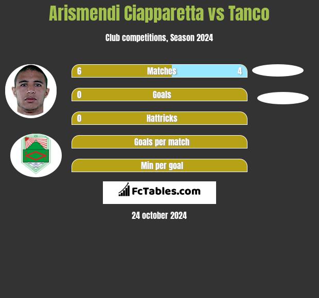 Arismendi Ciapparetta vs Tanco h2h player stats