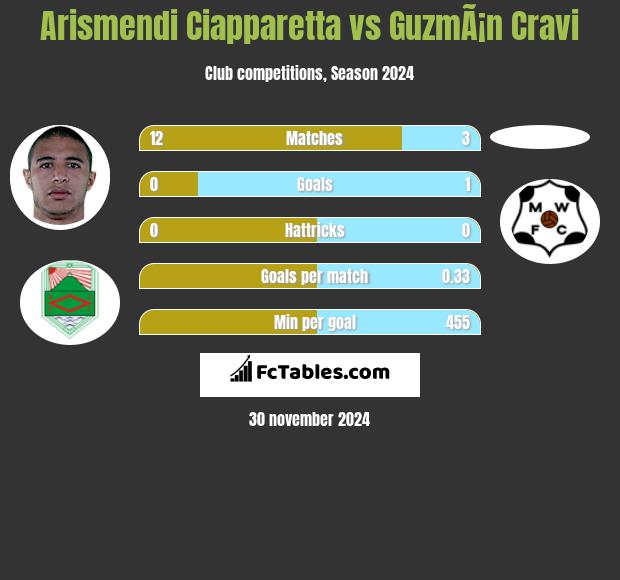 Arismendi Ciapparetta vs GuzmÃ¡n Cravi h2h player stats