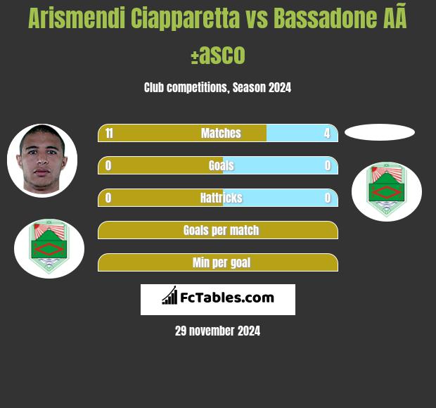 Arismendi Ciapparetta vs Bassadone AÃ±asco h2h player stats