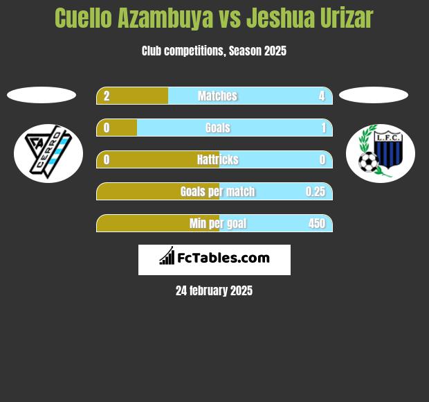 Cuello Azambuya vs Jeshua Urizar h2h player stats