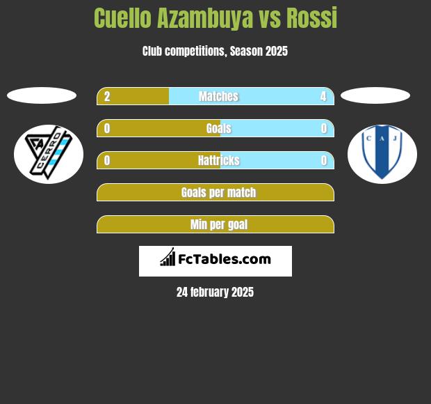 Cuello Azambuya vs Rossi h2h player stats