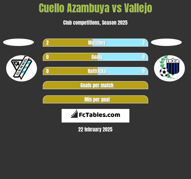 Cuello Azambuya vs Vallejo h2h player stats