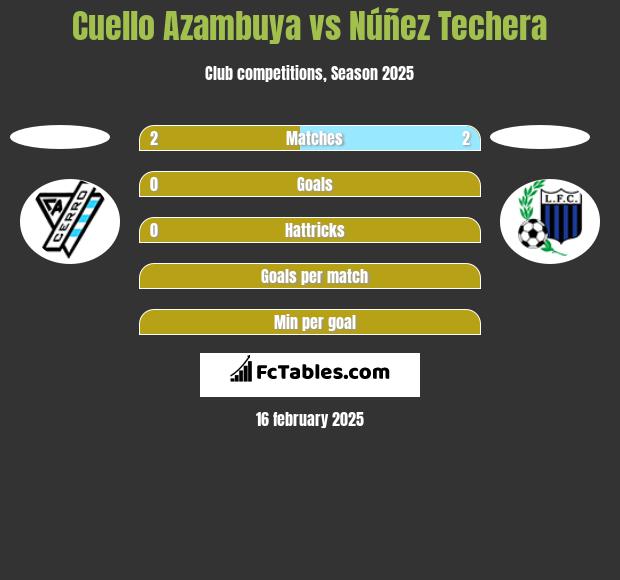 Cuello Azambuya vs Núñez Techera h2h player stats