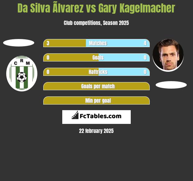 Da Silva Ãlvarez vs Gary Kagelmacher h2h player stats