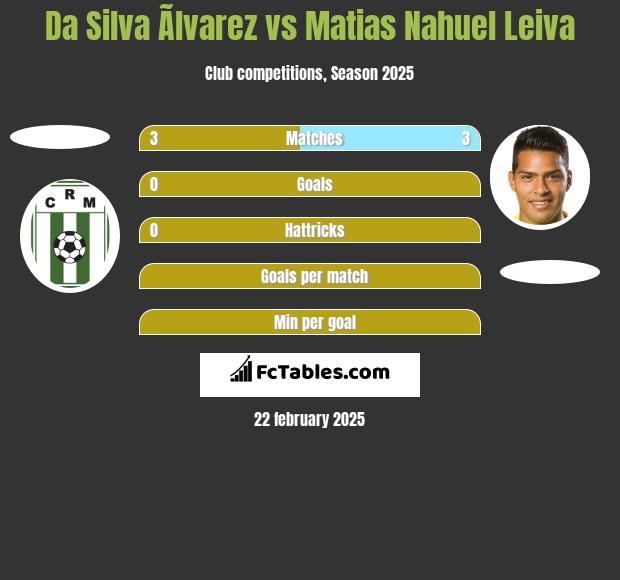 Da Silva Ãlvarez vs Matias Nahuel Leiva h2h player stats