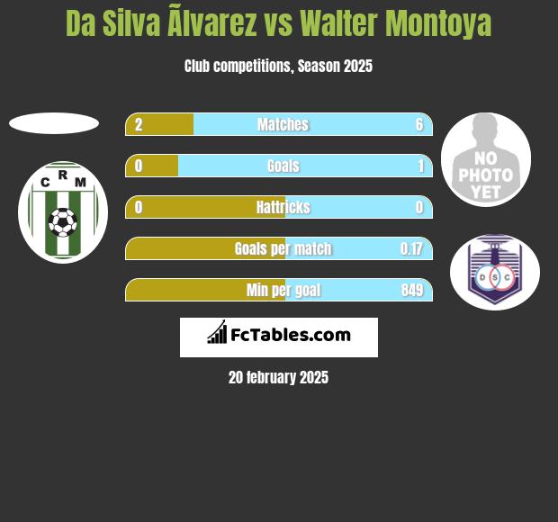 Da Silva Ãlvarez vs Walter Montoya h2h player stats