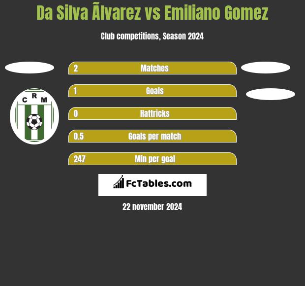 Da Silva Ãlvarez vs Emiliano Gomez h2h player stats