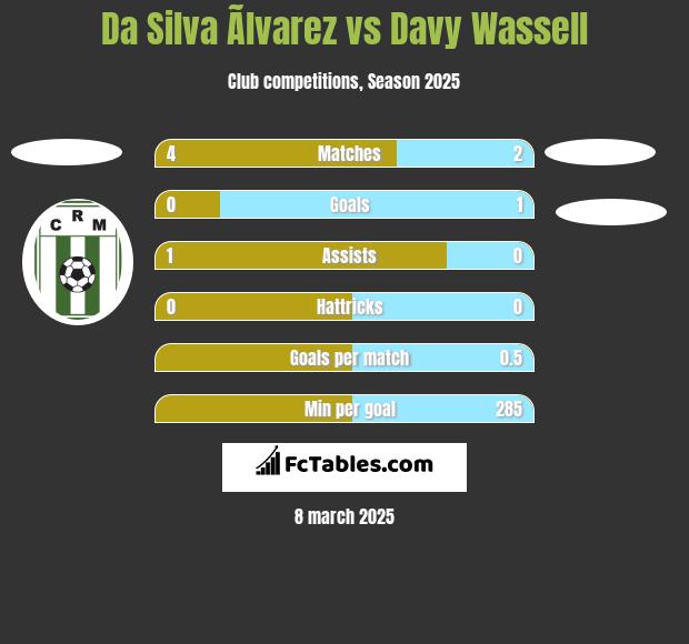 Da Silva Ãlvarez vs Davy Wassell h2h player stats