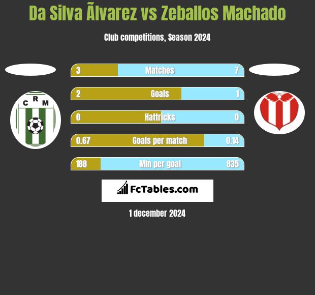 Da Silva Ãlvarez vs Zeballos Machado h2h player stats