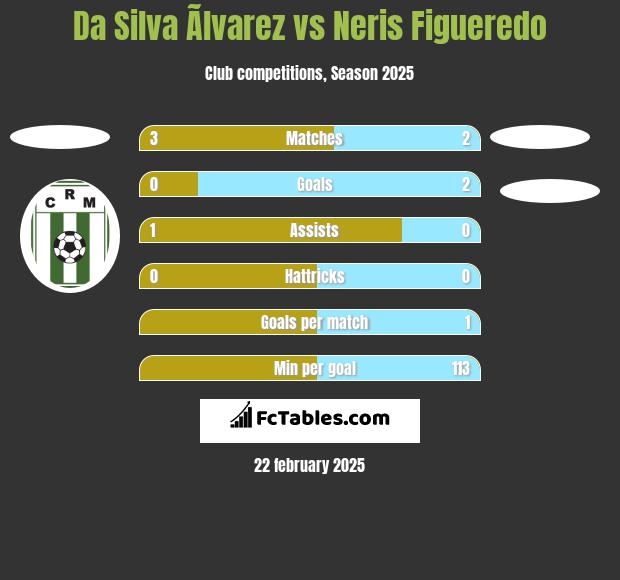 Da Silva Ãlvarez vs Neris Figueredo h2h player stats