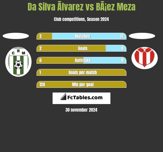 Da Silva Ãlvarez vs BÃ¡ez Meza h2h player stats