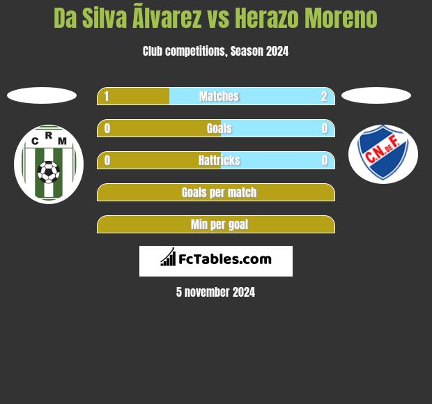 Da Silva Ãlvarez vs Herazo Moreno h2h player stats