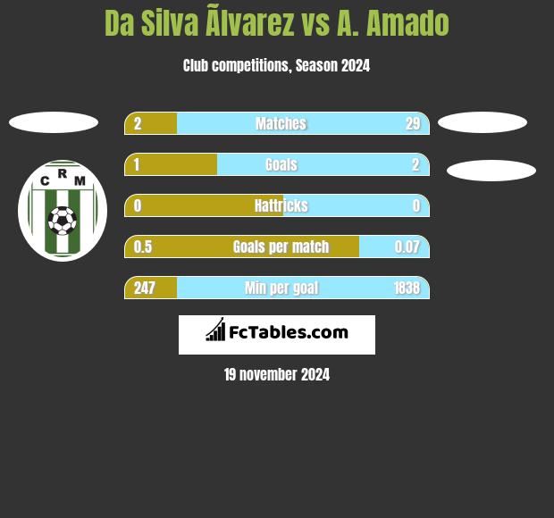 Da Silva Ãlvarez vs A. Amado h2h player stats