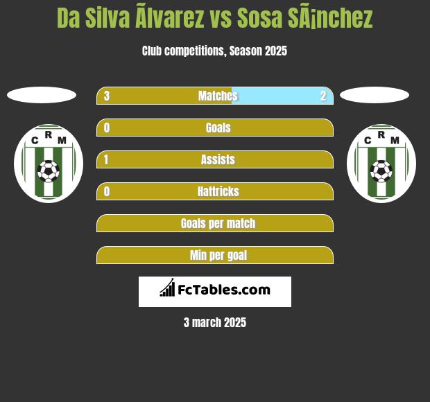 Da Silva Ãlvarez vs Sosa SÃ¡nchez h2h player stats