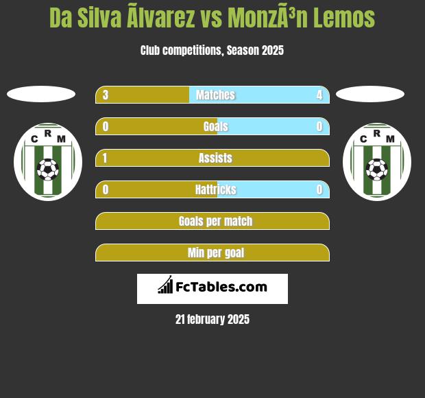 Da Silva Ãlvarez vs MonzÃ³n Lemos h2h player stats